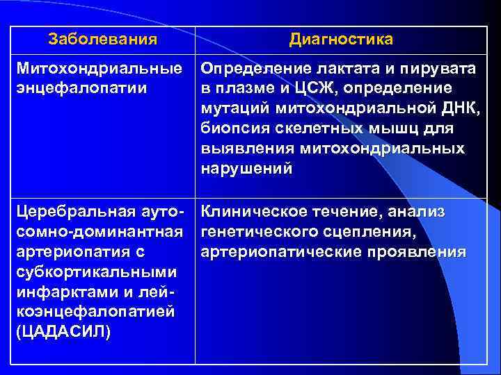 Заболевания Диагностика Митохондриальные энцефалопатии Определение лактата и пирувата в плазме и ЦСЖ, определение мутаций