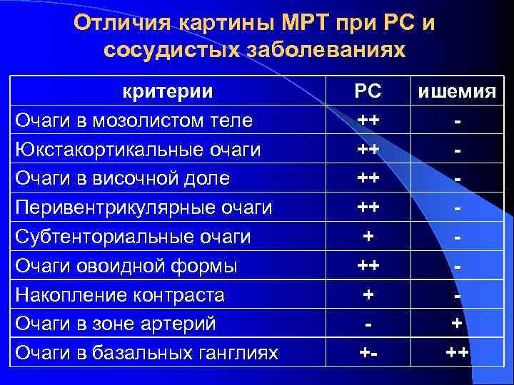 Отличия картины МРТ при РС и сосудистых заболеваниях критерии Очаги в мозолистом теле Юкстакортикальные