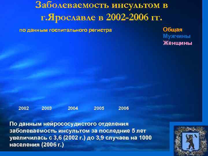 Заболеваемость инсультом в г. Ярославле в 2002 -2006 гг. Общая Мужчины Женщины по данным