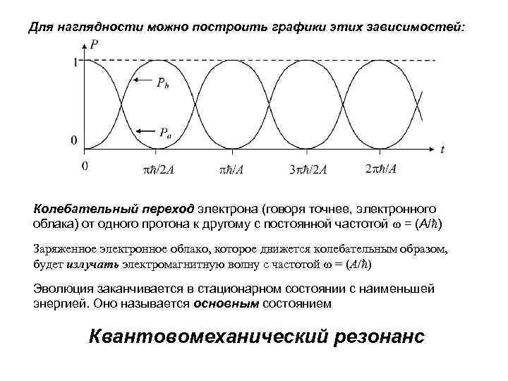 Для наглядности можно построить графики этих зависимостей: Колебательный переход электрона (говоря точнее, электронного облака)