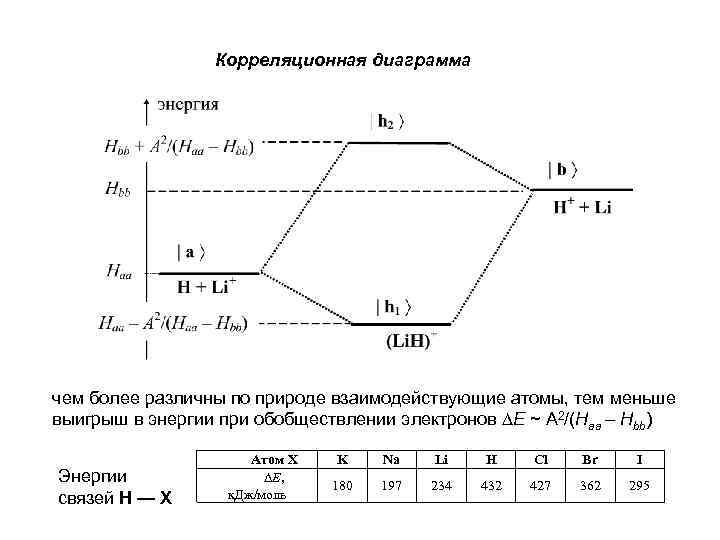 Корреляционная диаграмма чем более различны по природе взаимодействующие атомы, тем меньше выигрыш в энергии