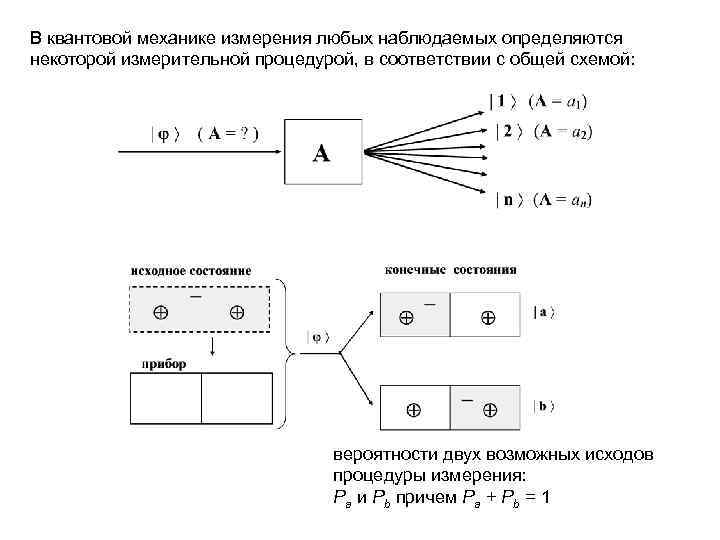 В квантовой механике измерения любых наблюдаемых определяются некоторой измерительной процедурой, в соответствии с общей