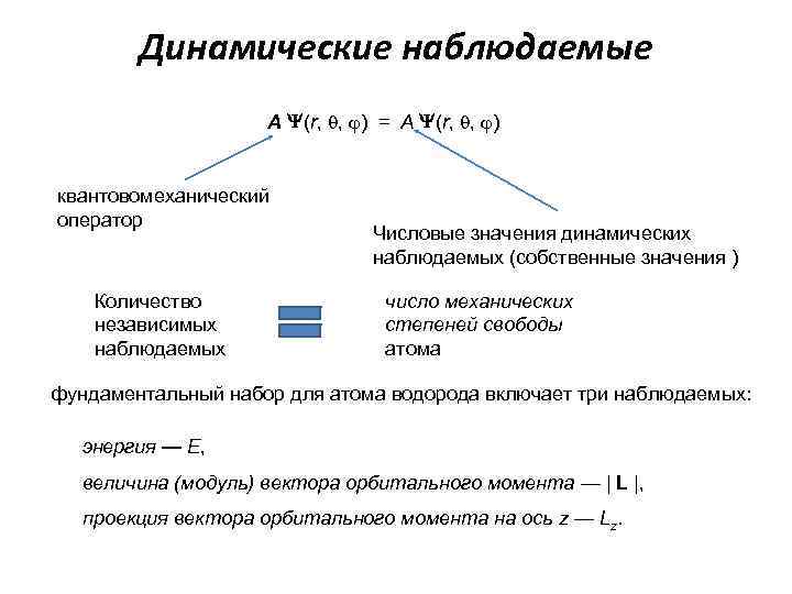Динамические наблюдаемые А (r, , ) = А (r, , ) квантовомеханический оператор Количество