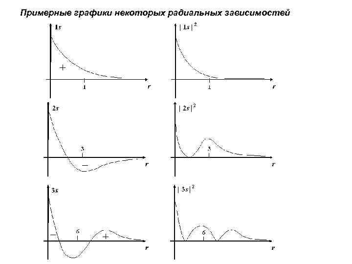 Примерные графики некоторых радиальных зависимостей 