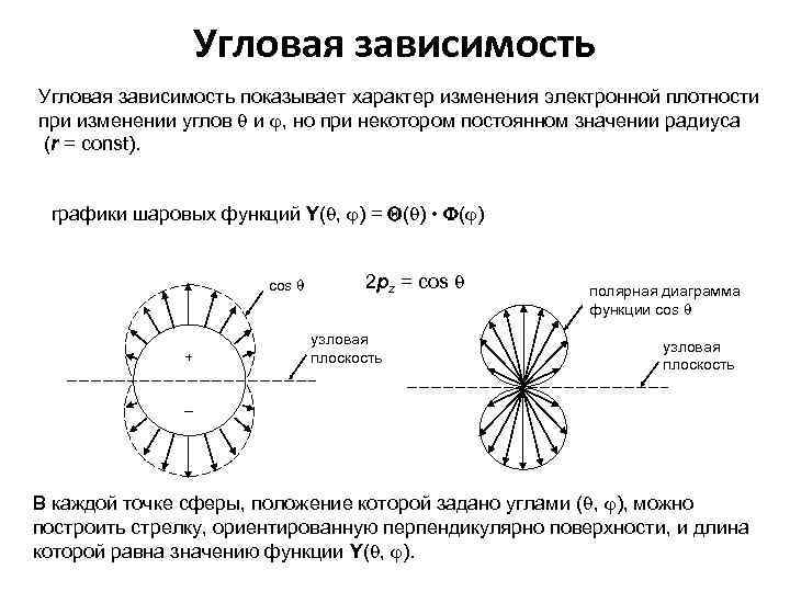 Угловая зависимость показывает характер изменения электронной плотности при изменении углов и , но при