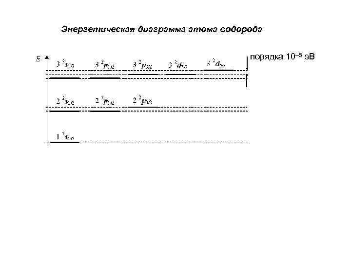 Энергетические диаграммы атома