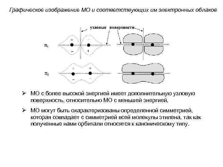 Графическое изображение МО и соответствующих им электронных облаков Ø МО с более высокой энергией