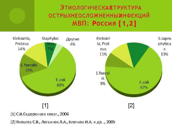Э ТИОЛОГИЧЕСКАЯ СТРУКТУРА ОСТРЫХНЕОСЛОЖНЕННЫХ ИНФЕКЦИЙ МВП : Р ОССИЯ [ 1, 2] [1] С.