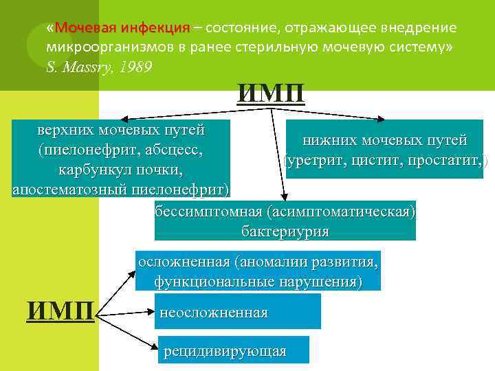  «Мочевая инфекция – состояние, отражающее внедрение микроорганизмов в ранее стерильную мочевую систему» S.
