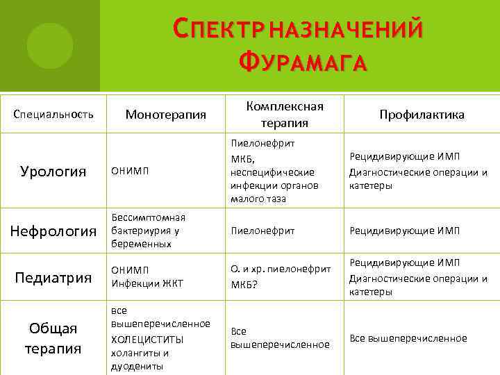 С ПЕКТР НАЗНАЧЕНИЙ Ф УРАМАГА Специальность Монотерапия Комплексная терапия Профилактика ОНИМП Пиелонефрит МКБ, неспецифические