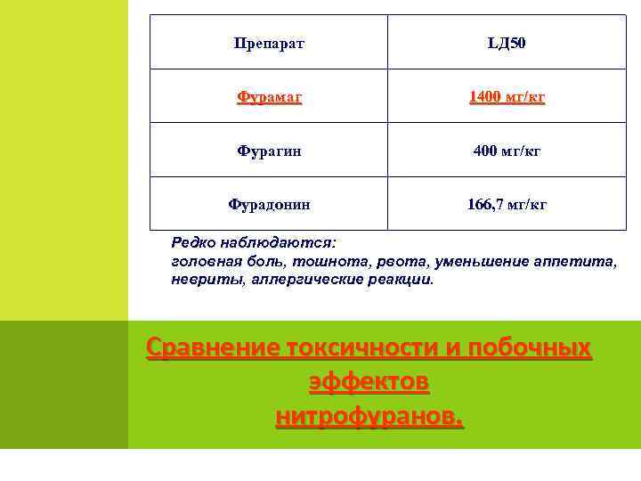 Препарат LД 50 Фурамаг 1400 мг/кг Фурагин 400 мг/кг Фурадонин 166, 7 мг/кг Редко