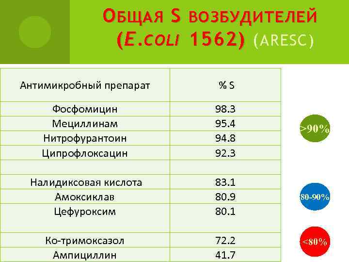 О БЩАЯ S ВОЗБУДИТЕЛЕЙ ( E. COLI 1562) ( ARESC) Антимикробный препарат %S Фосфомицин