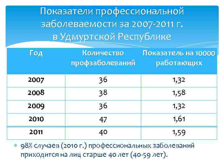 Показатели профессиональных заболеваний