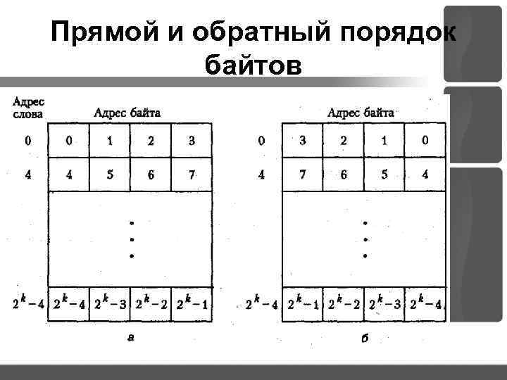 Прямой и обратный порядок байтов 