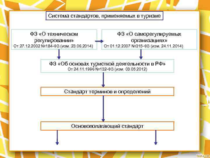 Система стандартов, применяемых в туризме ФЗ «О техническом регулировании» От 27. 12. 2002 №