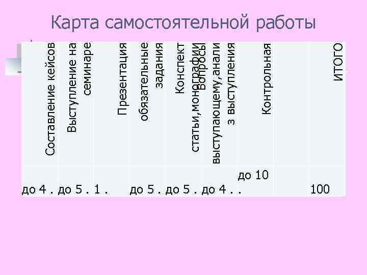 до 4. до 5. 1. ИТОГО Контрольная Конспект статьи, монографии Вопросы выступающему, анали з
