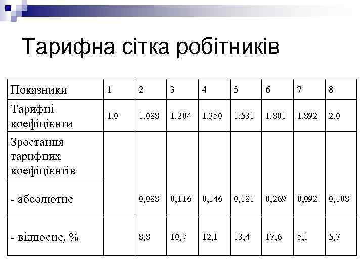 Тарифна сітка робітників Показники 1 2 3 4 5 6 7 8 Тарифні коефіцієнти