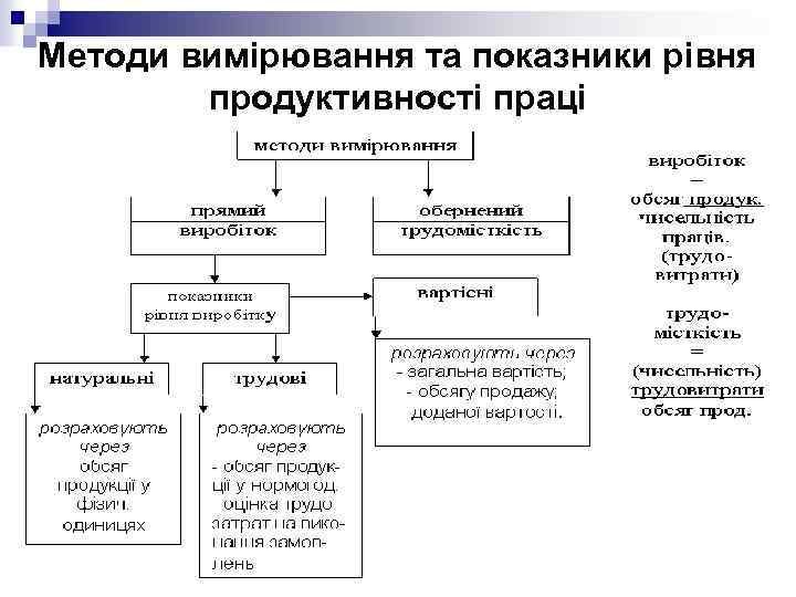 Методи вимірювання та показники рівня продуктивності праці 