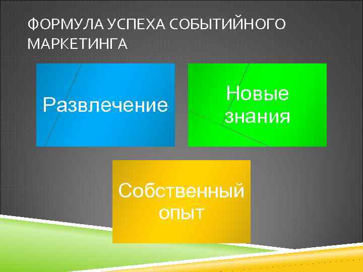 ФОРМУЛА УСПЕХА СОБЫТИЙНОГО МАРКЕТИНГА Развлечение Новые знания Собственный опыт 