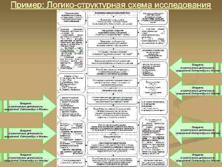 Пример: Логико-структурная схема исследования Внедрено в практическую деятельность предприятий Екатеринбурга и Москвы Внедрено в