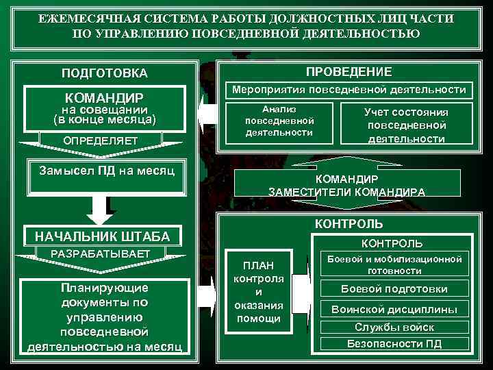 ЕЖЕМЕСЯЧНАЯ СИСТЕМА РАБОТЫ ДОЛЖНОСТНЫХ ЛИЦ ЧАСТИ ПО УПРАВЛЕНИЮ ПОВСЕДНЕВНОЙ ДЕЯТЕЛЬНОСТЬЮ ПРОВЕДЕНИЕ ПОДГОТОВКА КОМАНДИР на