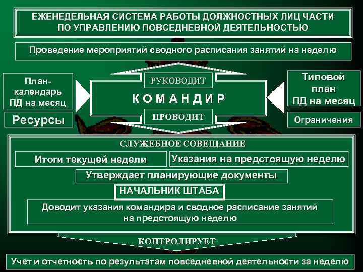 ЕЖЕНЕДЕЛЬНАЯ СИСТЕМА РАБОТЫ ДОЛЖНОСТНЫХ ЛИЦ ЧАСТИ ПО УПРАВЛЕНИЮ ПОВСЕДНЕВНОЙ ДЕЯТЕЛЬНОСТЬЮ Проведение мероприятий сводного расписания