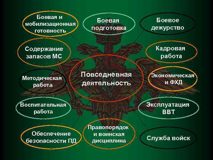 Направления повседневной деятельности. Управление повседневной деятельностью войск. Повседневная деятельность. Структура управления повседневной деятельностью подразделения. Повседневная деятельность войск.