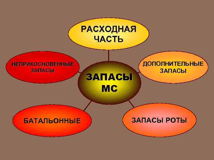 РАСХОДНАЯ ЧАСТЬ НЕПРИКОСНОВЕННЫЕ ЗАПАСЫ БАТАЛЬОННЫЕ ЗАПАСЫ МС ДОПОЛНИТЕЛЬНЫЕ ЗАПАСЫ РОТЫ 