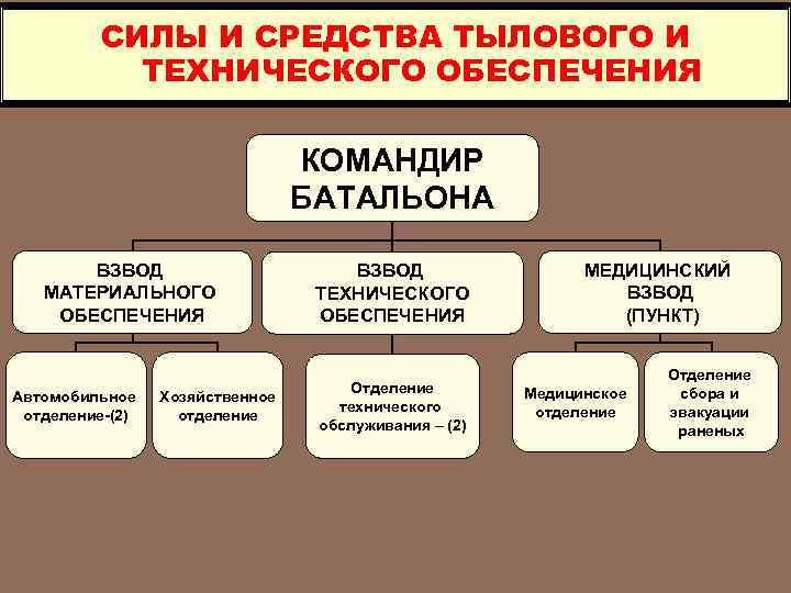 СИЛЫ И СРЕДСТВА ТЫЛОВОГО И ТЕХНИЧЕСКОГО ОБЕСПЕЧЕНИЯ КОМАНДИР БАТАЛЬОНА ВЗВОД МАТЕРИАЛЬНОГО ОБЕСПЕЧЕНИЯ Автомобильное отделение-(2)