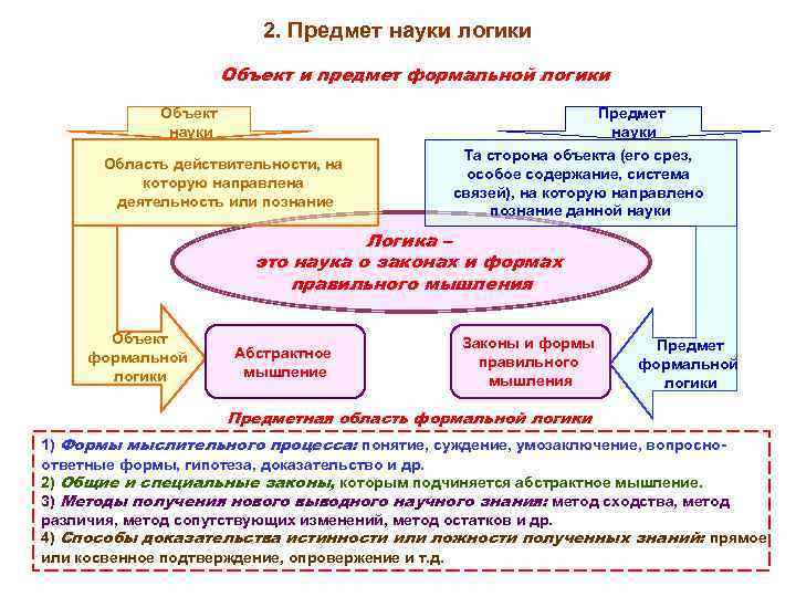 2. Предмет науки логики Объект и предмет формальной логики Объект науки Предмет науки Область
