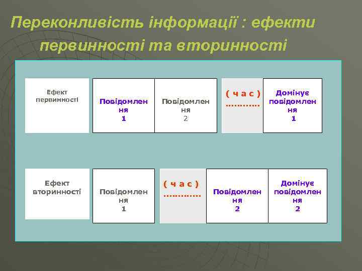 Переконливість інформації : ефекти первинності та вторинності Ефект первинності Ефект вторинності Повідомлен ня 1