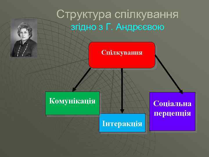 Структура спілкування згідно з Г. Андрєєвою Спілкування Комунікація Соціальна перцепція Інтеракція 