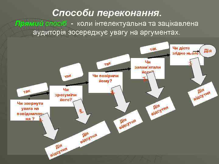 Способи переконання. Прямий спосіб - коли інтелектуальна та зацікавлена аудиторія зосереджує увагу на аргументах.