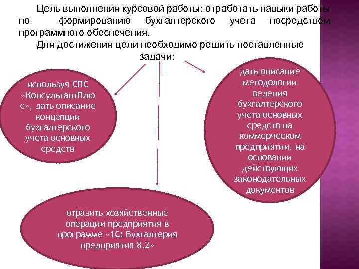 Цель выполнения курсовой работы: отработать навыки работы по формированию бухгалтерского учета посредством программного обеспечения.