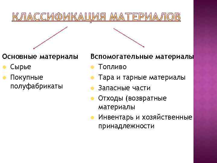 Основные материалы l Сырье l Покупные полуфабрикаты Вспомогательные материалы l Топливо l Тара и