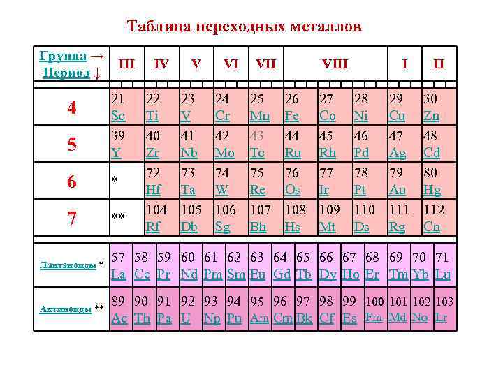 Какие элементы относятся к d. Переходные элементы в таблице Менделеева. Переходные металлы. Таблица переходных металлов. Переные металлы список.