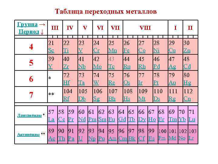 Общая характеристика переходных металлов 11 класс презентация