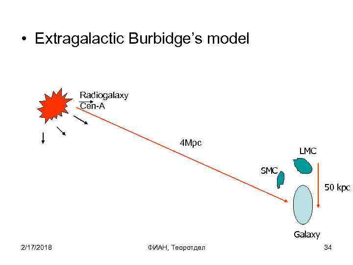  • Extragalactic Burbidge’s model Radiogalaxy Cen-A 4 Mpc LMC SMC 50 kpc Galaxy