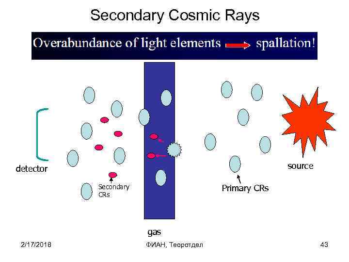 Secondary Cosmic Rays source detector Primary CRs Secondary CRs gas 2/17/2018 ФИАН, Теоротдел 43