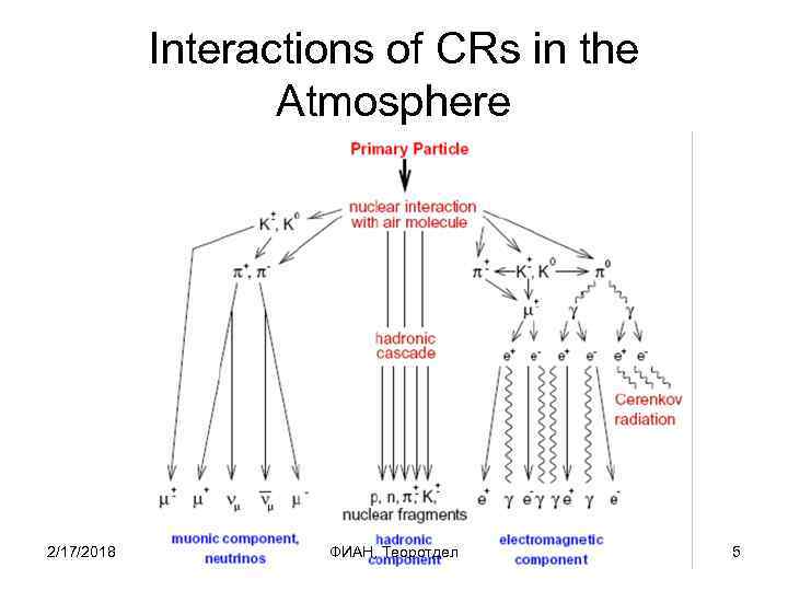 Interactions of CRs in the Atmosphere 2/17/2018 ФИАН, Теоротдел 5 