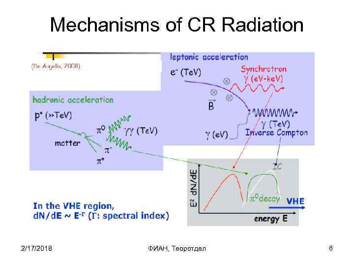 Mechanisms of CR Radiation 2/17/2018 ФИАН, Теоротдел 6 