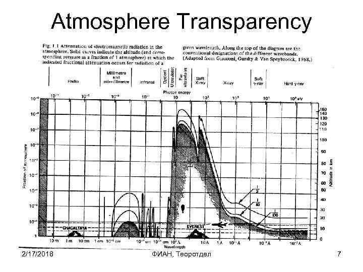 Atmosphere Transparency 2/17/2018 ФИАН, Теоротдел 7 