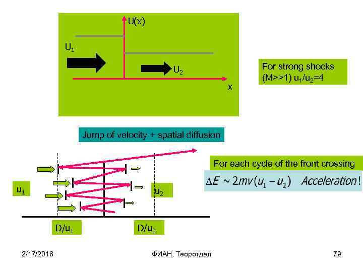 U(x) U 1 U 2 x For strong shocks (M>>1) u 1/u 2=4 Jump