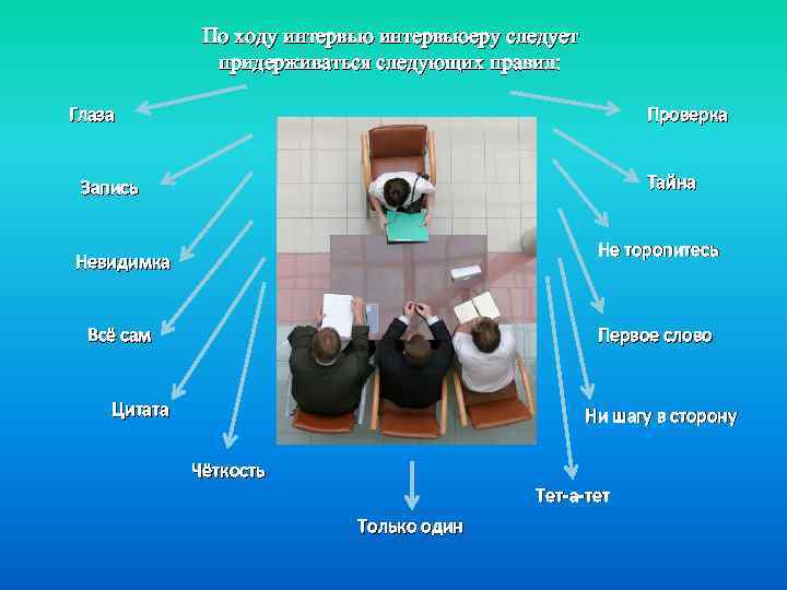 По ходу интервьюеру следует придерживаться следующих правил: Глаза Проверка Тайна Запись Не торопитесь Невидимка