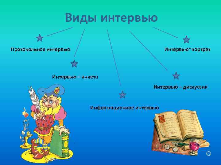  Виды интервью Протокольное интервью Интервью‑портрет Интервью – анкета Интервью – дискуссия Информационное интервью