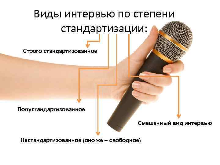 Виды интервью по степени стандартизации: Строго стандартизованное Полустандартизованное Смешанный вид интервью Нестандартизованное (оно же