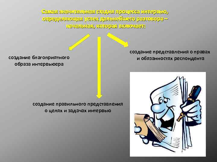 Самая значительная стадия процесса интервью, определяющая успех дальнейшего разговора – начальная, которая включает: создание