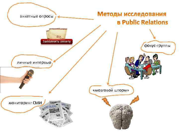 анкетные опросы фокус-группы личные интервью «мозговой шторм» мониторинг СМИ 