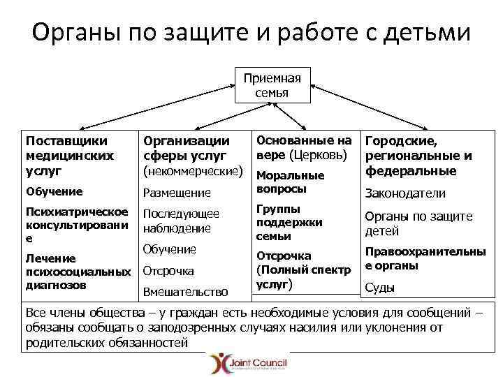 Органы по защите и работе с детьми Приемная семья Поставщики медицинских услуг Организации сферы