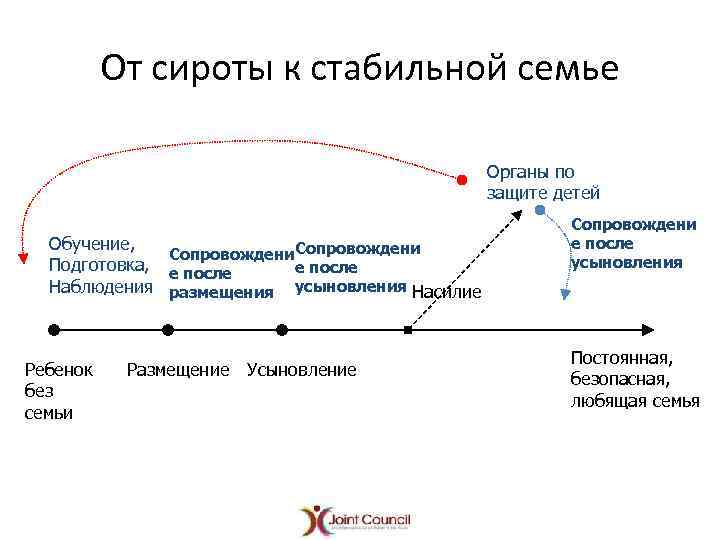 От сироты к стабильной семье Органы по защите детей Обучение, Сопровождени Подготовка, е после